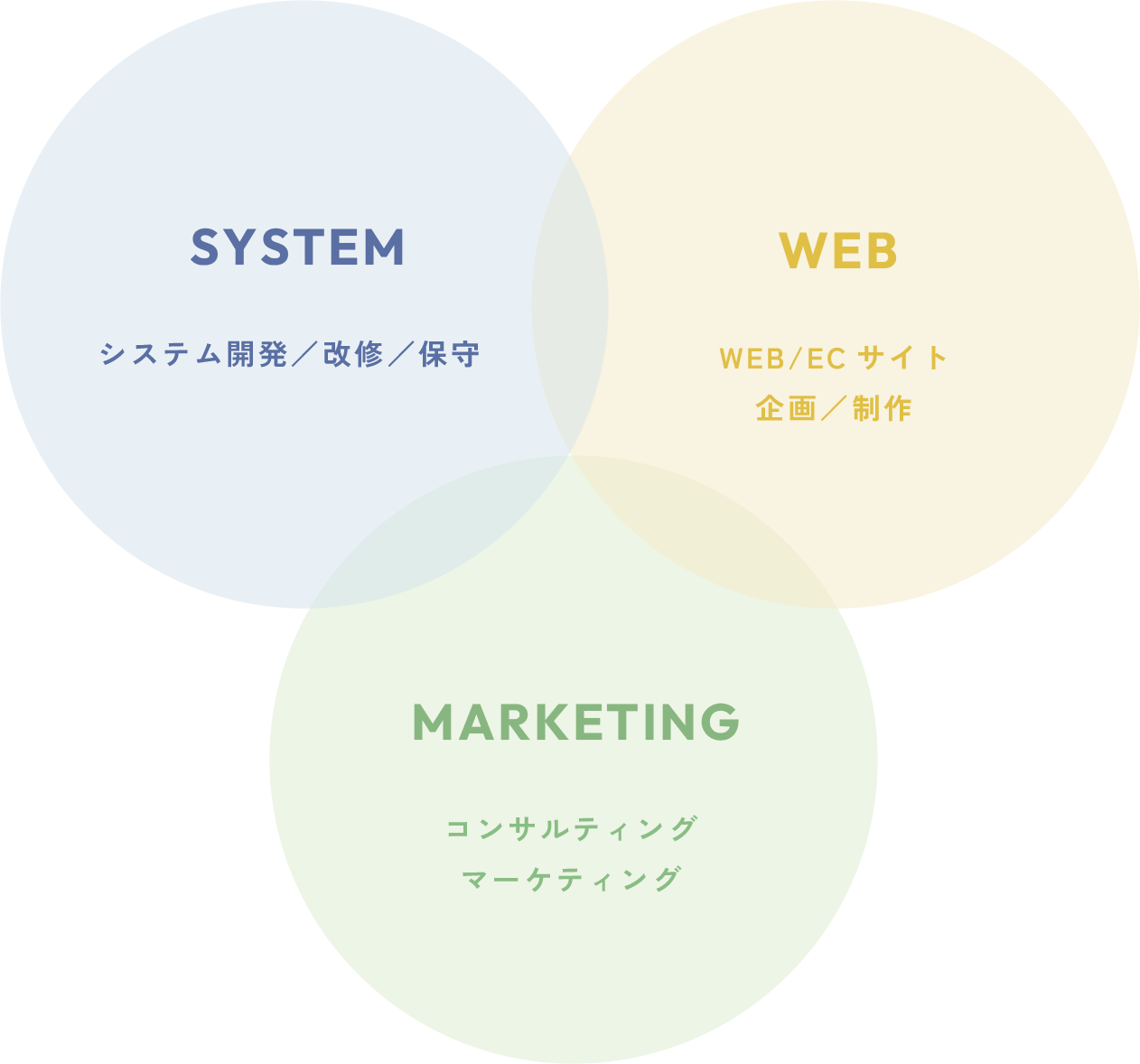 SYSTEM[システム開発／改修／保守] Web[Web/ECサイト企画／制作] MARKETING[コンサルティングマーケティング]